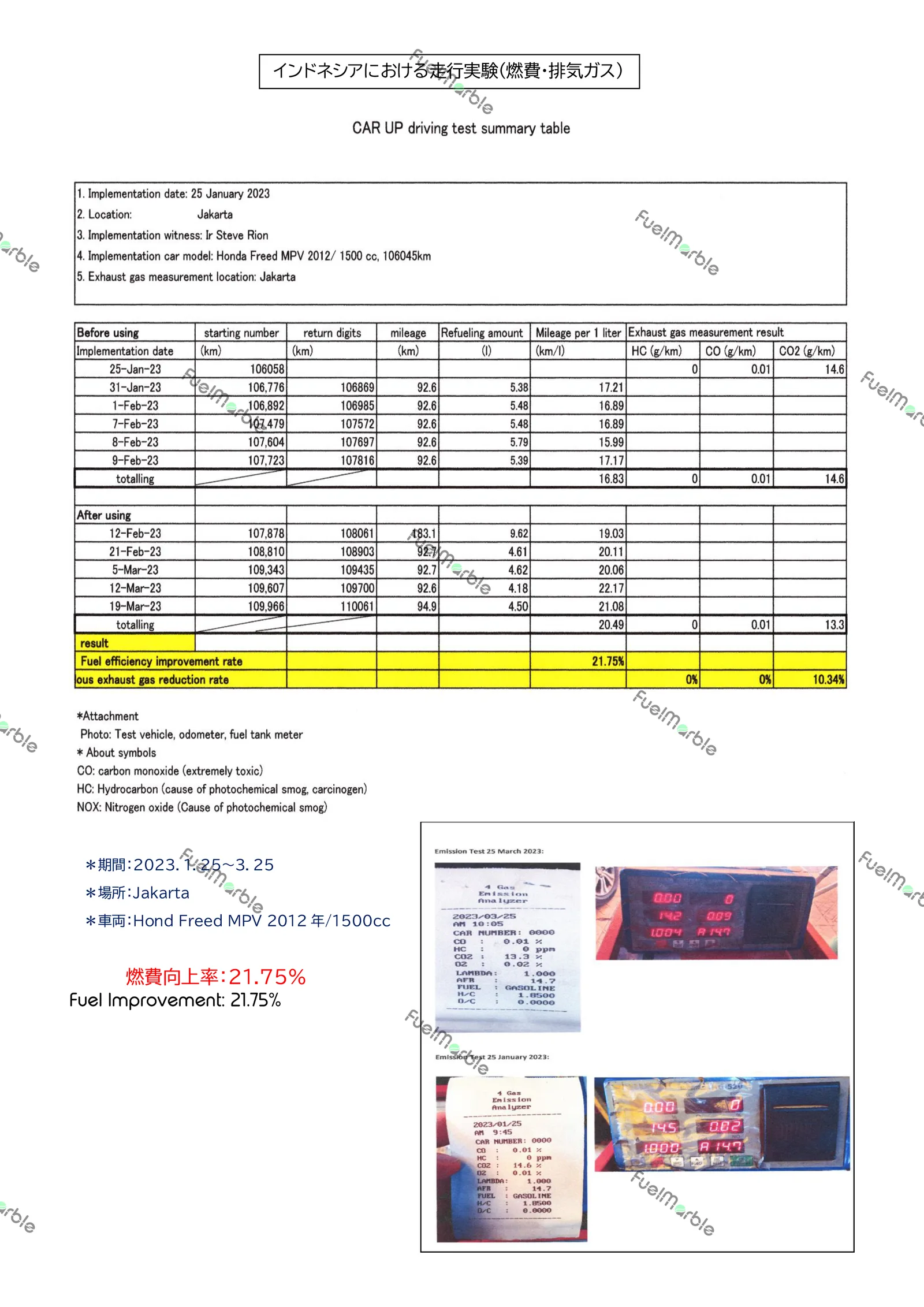 Honda Freed 1500cc fuel efficiency test data — Jakarta Indonesia 2023