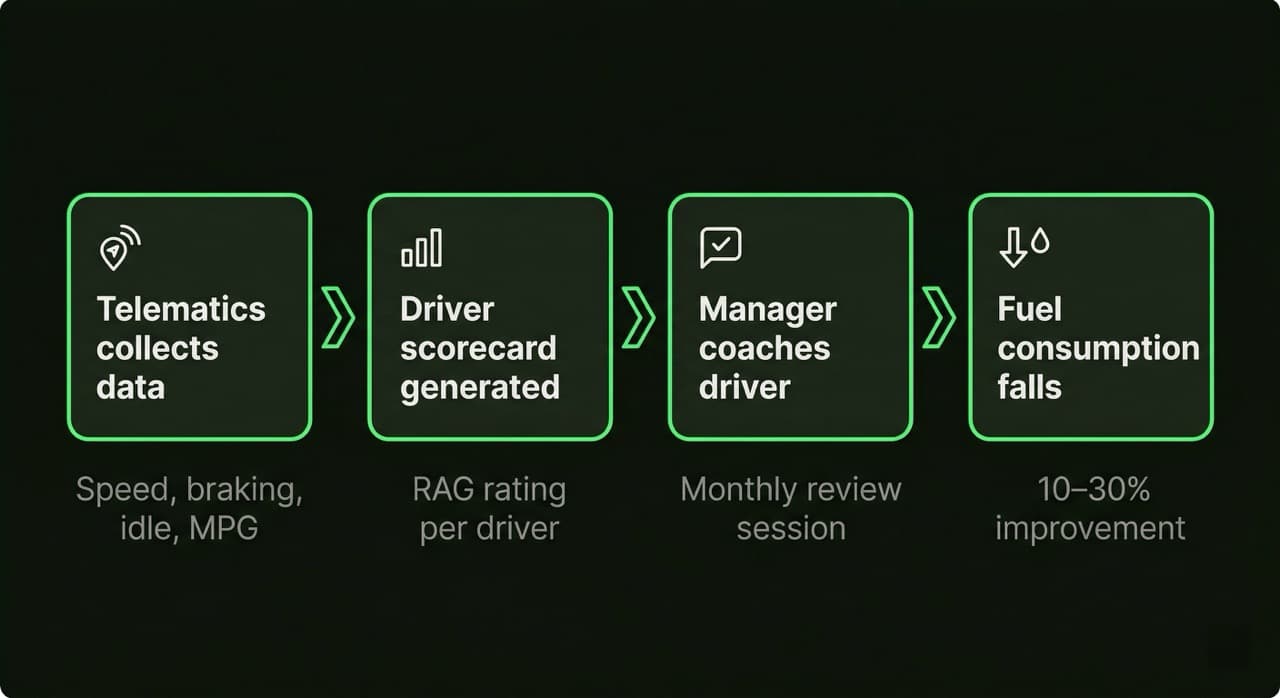 Fleet telematics driver behaviour process diagram — RAG scorecard system for UK HGV fuel efficiency coaching