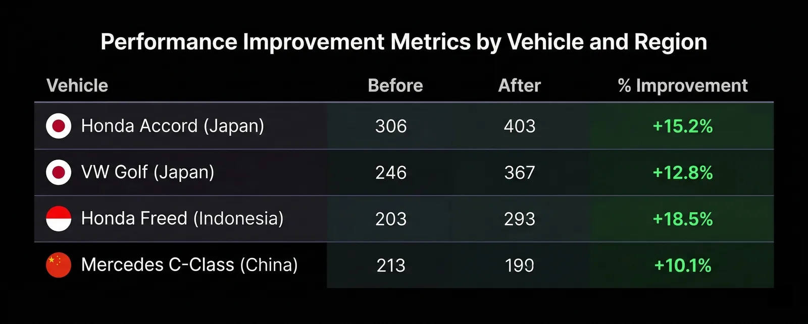 FuelMarble real-world fuel efficiency test results across Japan, Indonesia and China showing 17–28% improvement