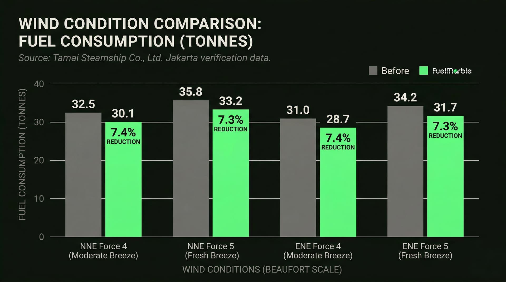 Wind-controlled before and after fuel consumption comparison — TRES FELICES bulk carrier, NNE Force 4 and ENE Force 5 matched days, 7.33% reduction verified by Tamai Steamship Co., Ltd.