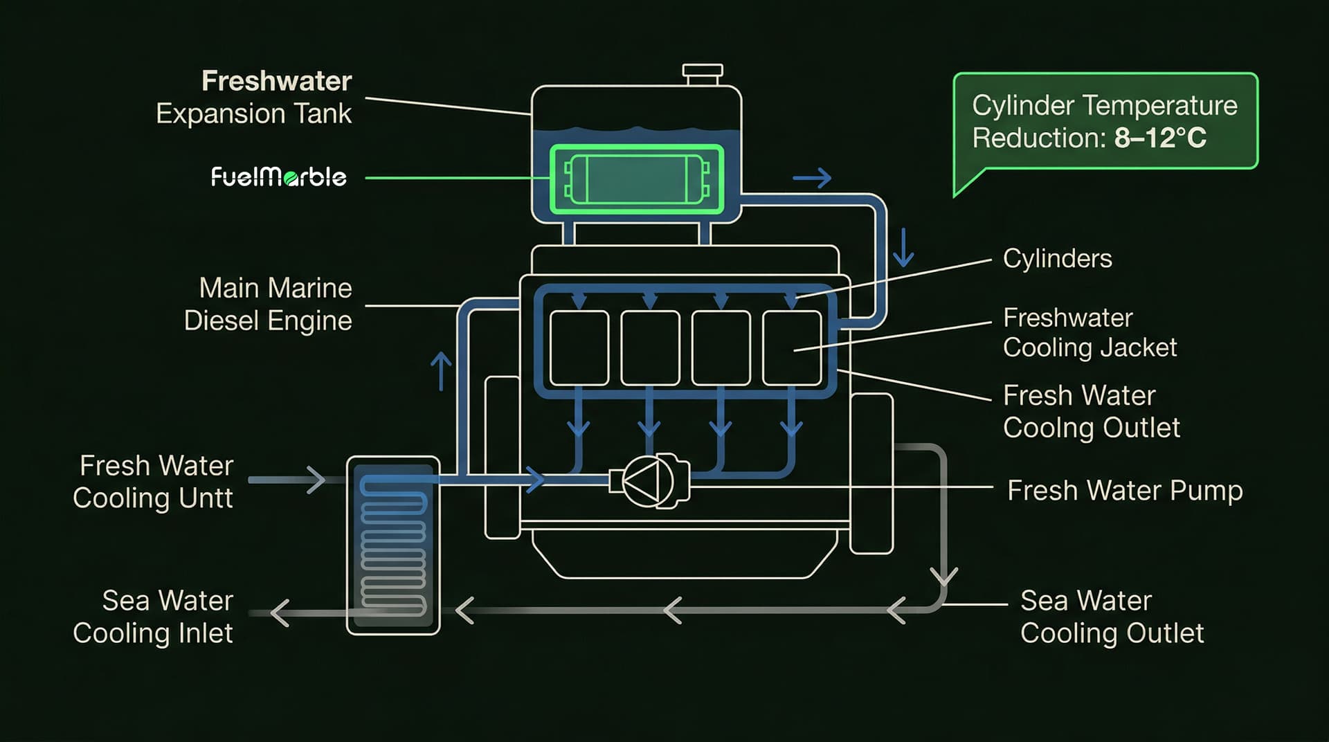 FuelMarble Water installation diagram — FuelMarble unit placed in freshwater cooling expansion tank of main marine diesel engine, reducing cylinder temperature 8–12°C
