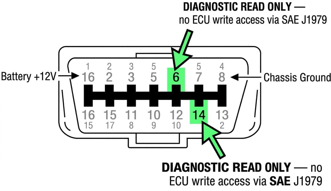 OBD2 connector pin diagram showing CAN-H (pin 6) and CAN-L (pin 14) as read-only diagnostic interfaces that cannot accept ECU write commands